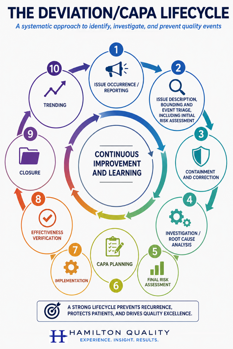 Ten-stage deviation and CAPA lifecycle from issue reporting and triage through containment, investigation, action, verification, closure, and trending.